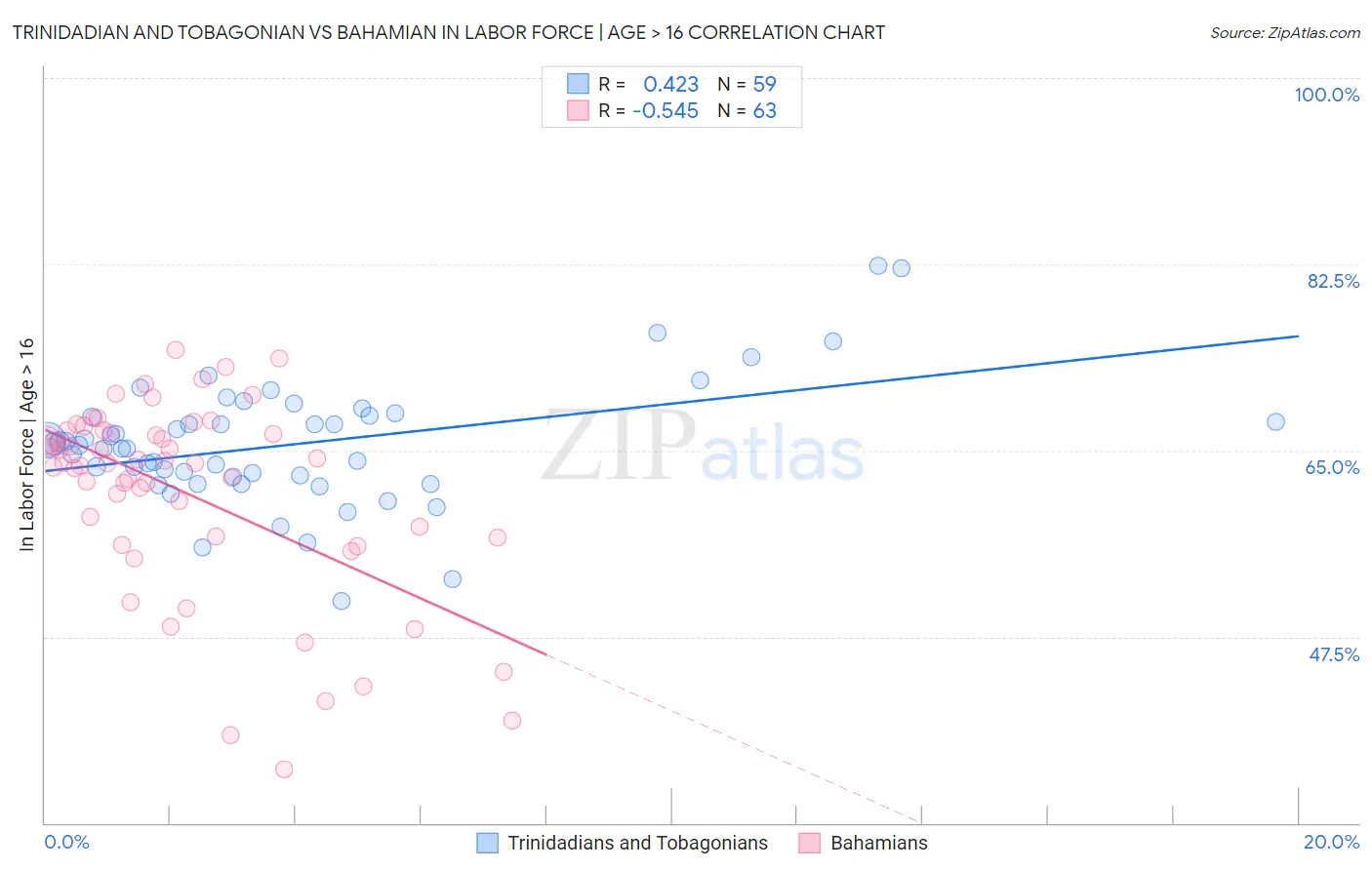 Trinidadian and Tobagonian vs Bahamian In Labor Force | Age > 16