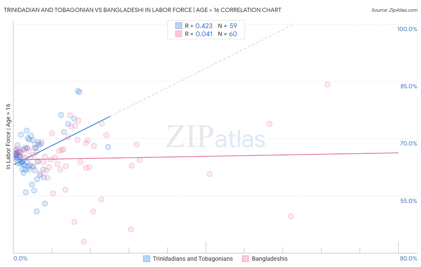 Trinidadian and Tobagonian vs Bangladeshi In Labor Force | Age > 16