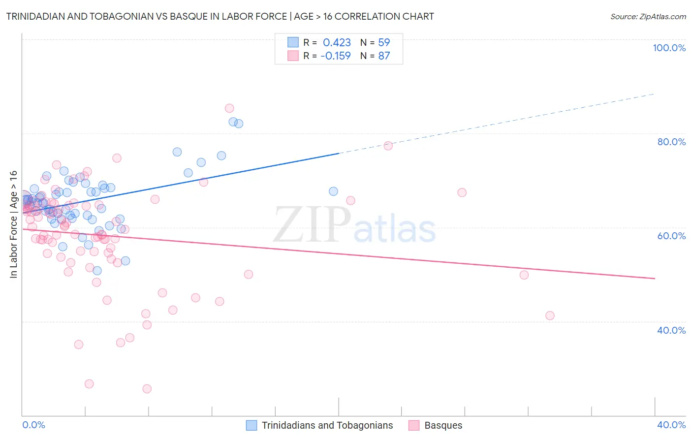 Trinidadian and Tobagonian vs Basque In Labor Force | Age > 16