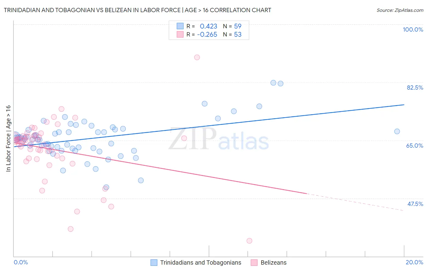 Trinidadian and Tobagonian vs Belizean In Labor Force | Age > 16