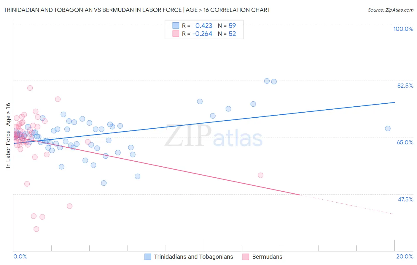 Trinidadian and Tobagonian vs Bermudan In Labor Force | Age > 16