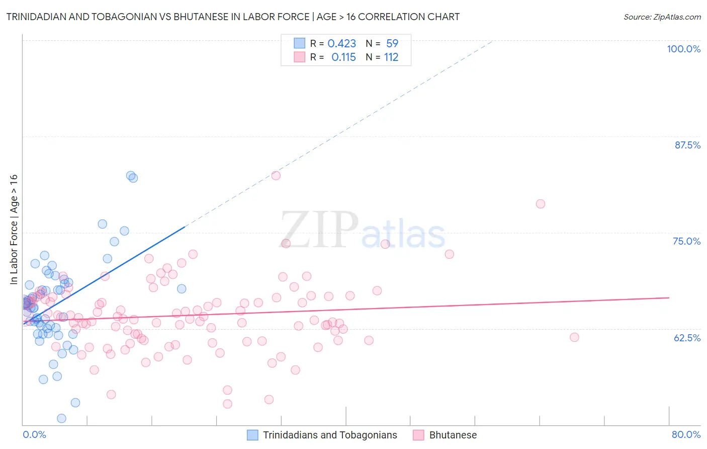 Trinidadian and Tobagonian vs Bhutanese In Labor Force | Age > 16