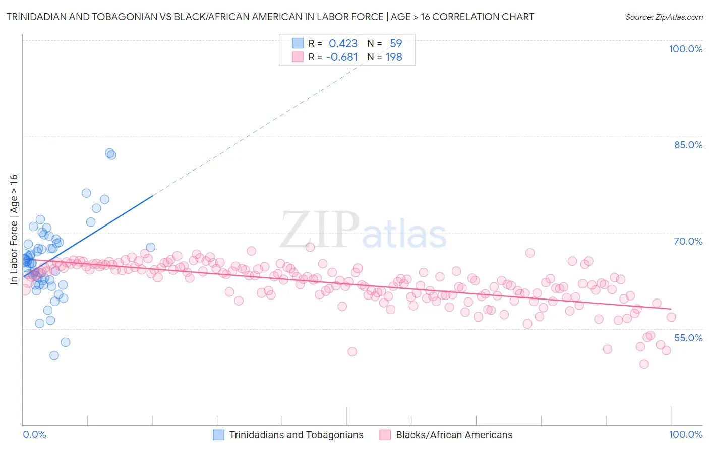 Trinidadian and Tobagonian vs Black/African American In Labor Force | Age > 16