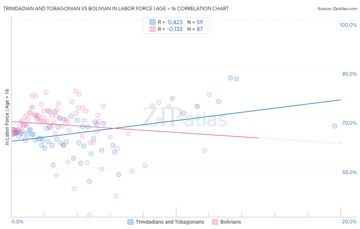 Trinidadian and Tobagonian vs Bolivian In Labor Force | Age > 16