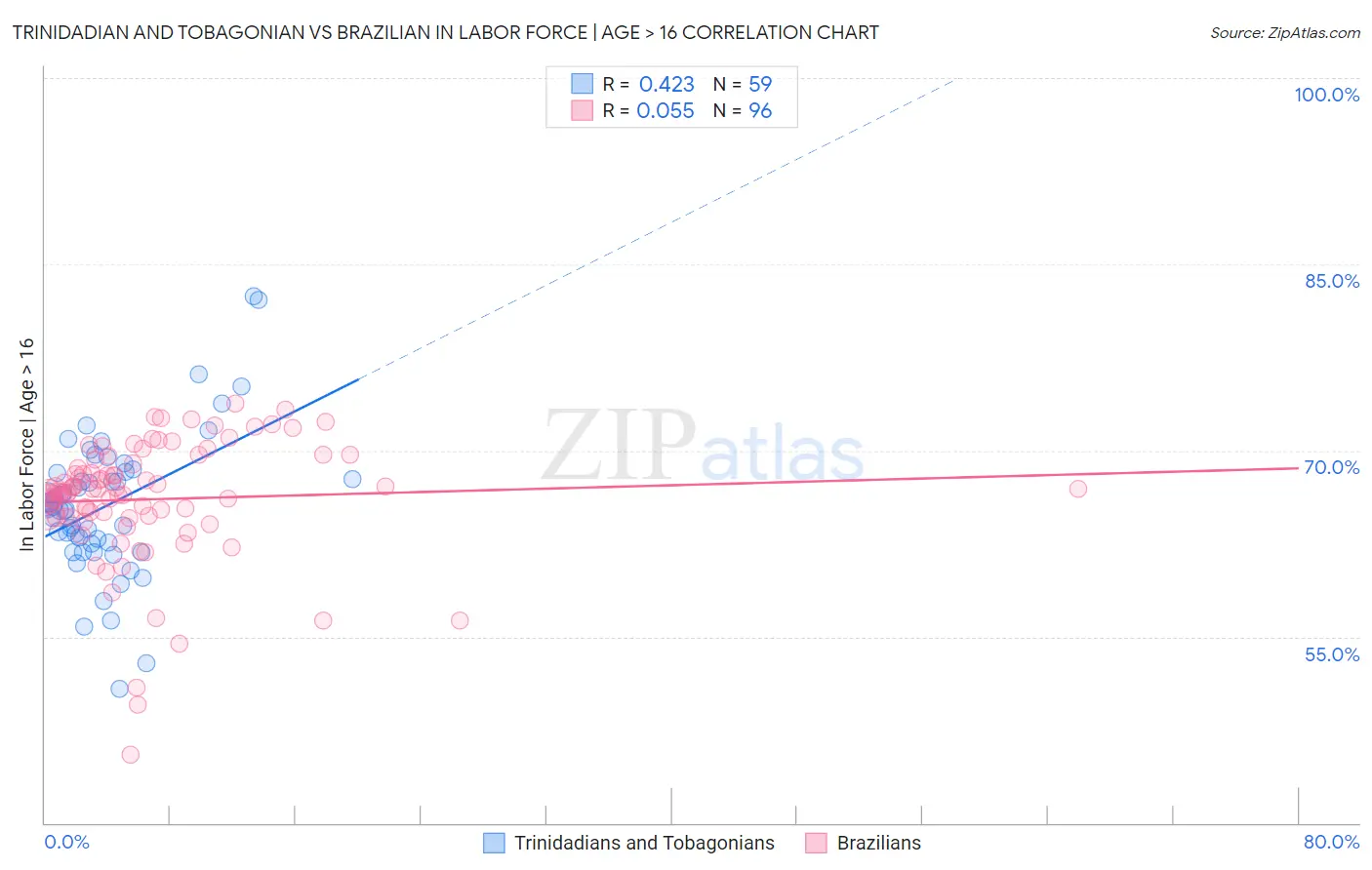 Trinidadian and Tobagonian vs Brazilian In Labor Force | Age > 16