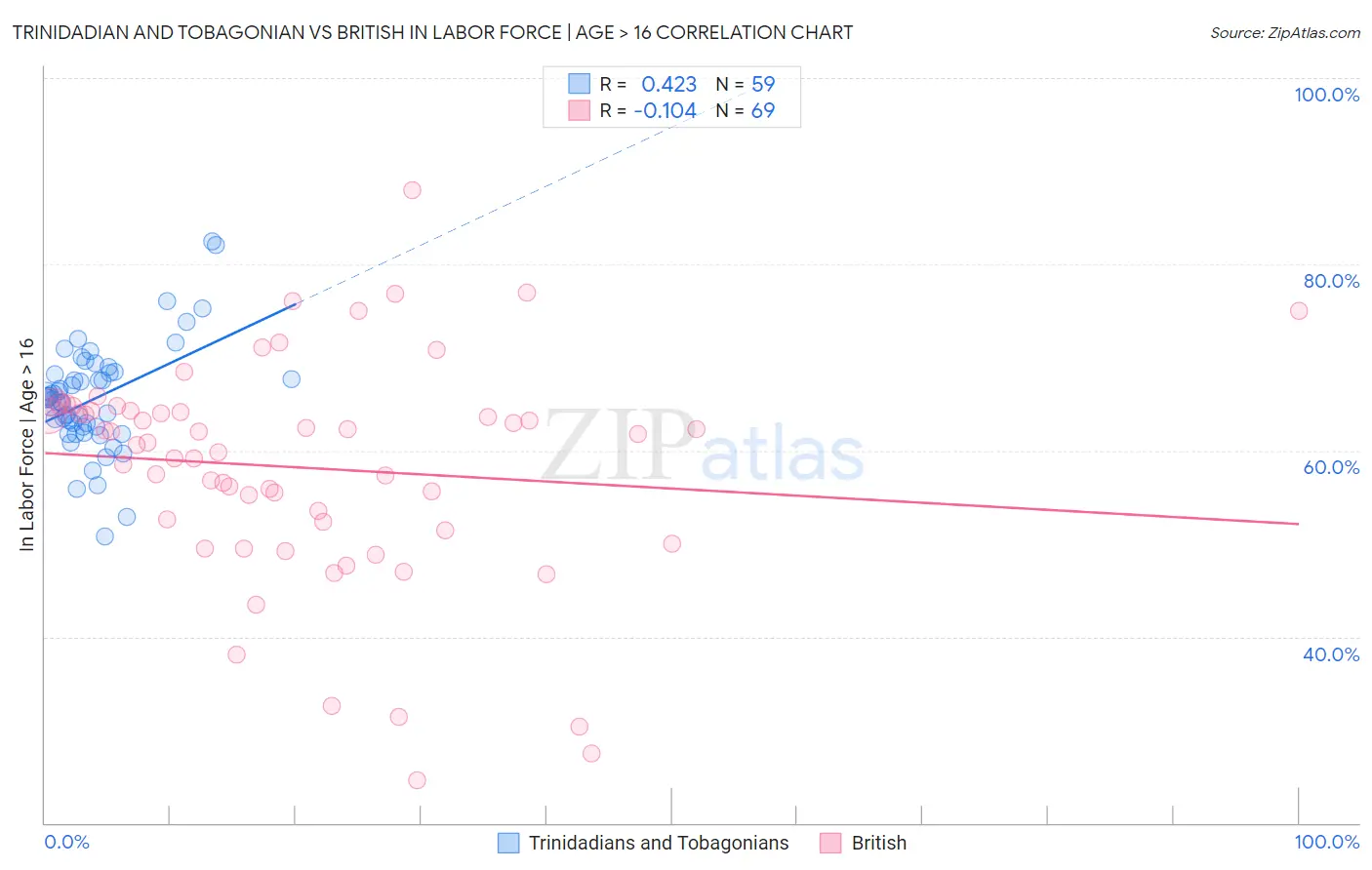 Trinidadian and Tobagonian vs British In Labor Force | Age > 16