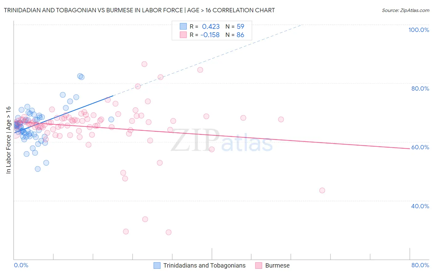 Trinidadian and Tobagonian vs Burmese In Labor Force | Age > 16