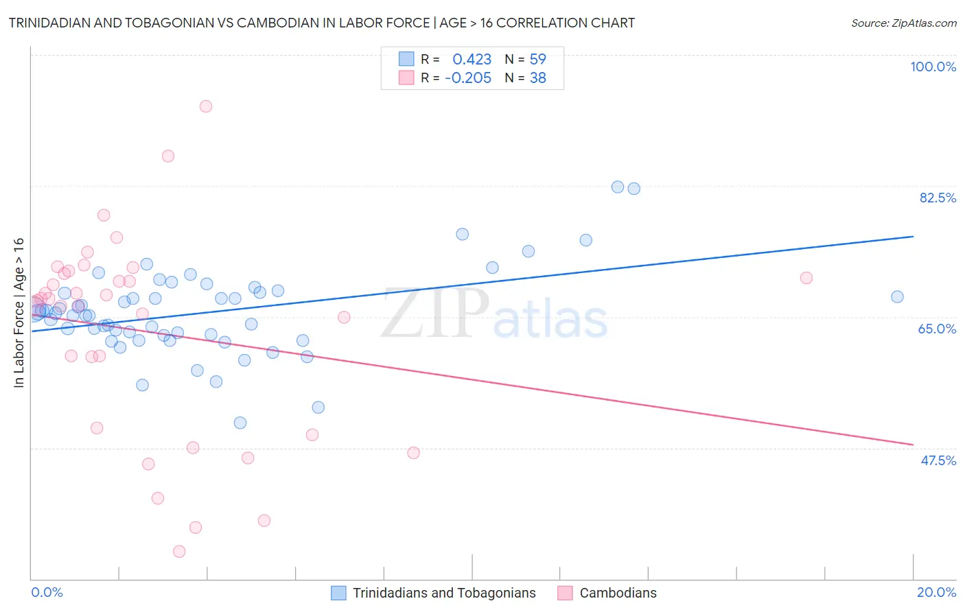 Trinidadian and Tobagonian vs Cambodian In Labor Force | Age > 16