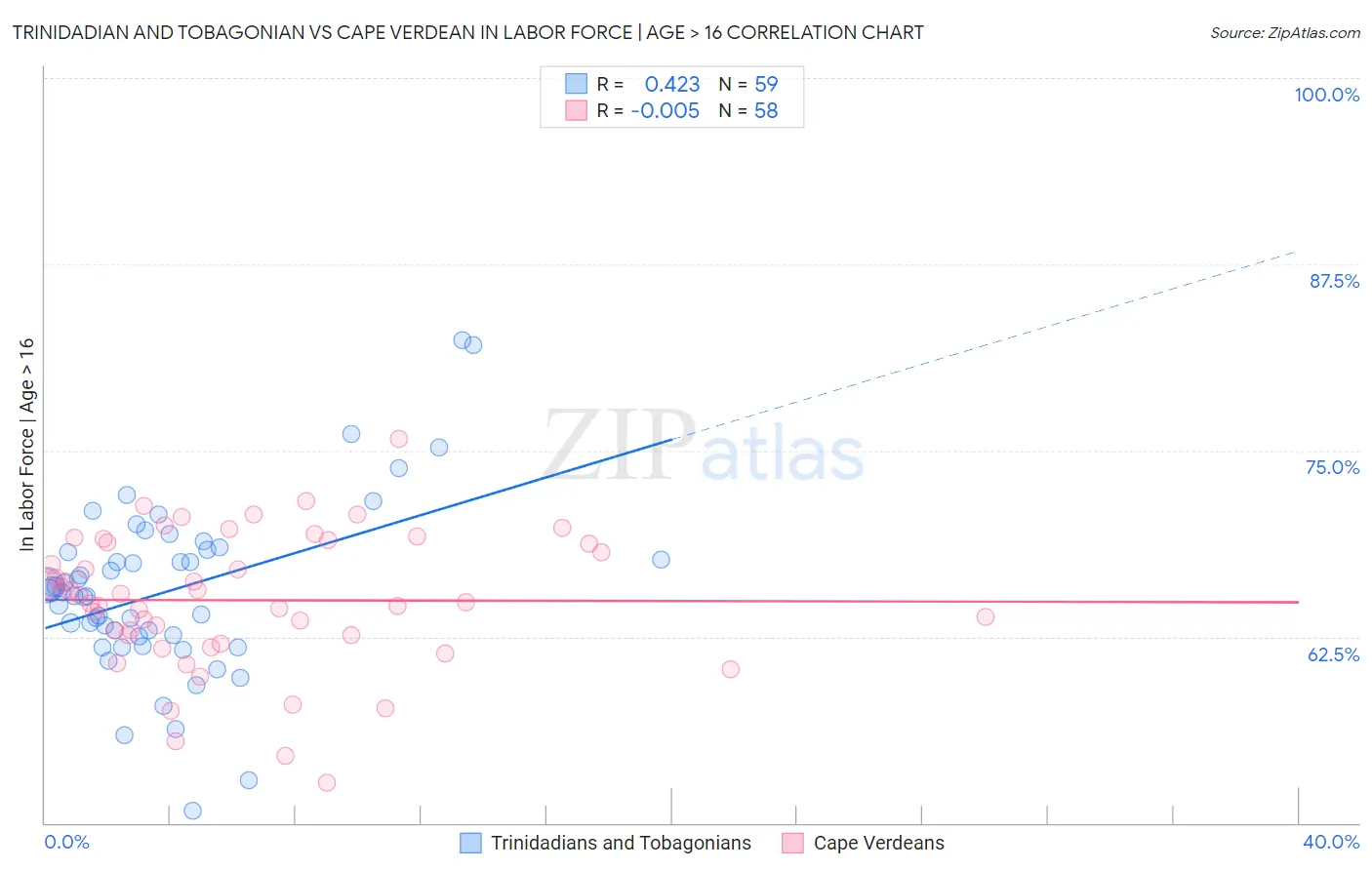 Trinidadian and Tobagonian vs Cape Verdean In Labor Force | Age > 16