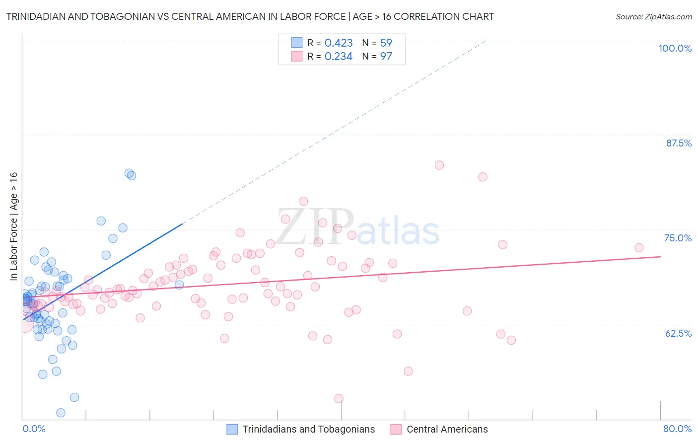 Trinidadian and Tobagonian vs Central American In Labor Force | Age > 16