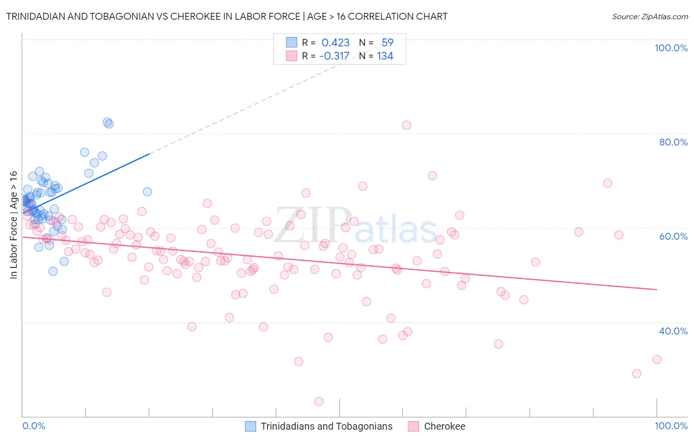 Trinidadian and Tobagonian vs Cherokee In Labor Force | Age > 16