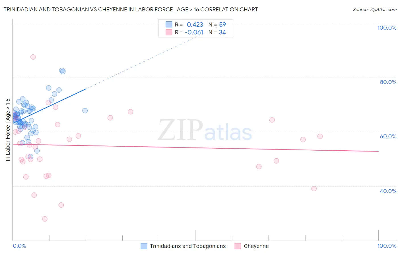 Trinidadian and Tobagonian vs Cheyenne In Labor Force | Age > 16
