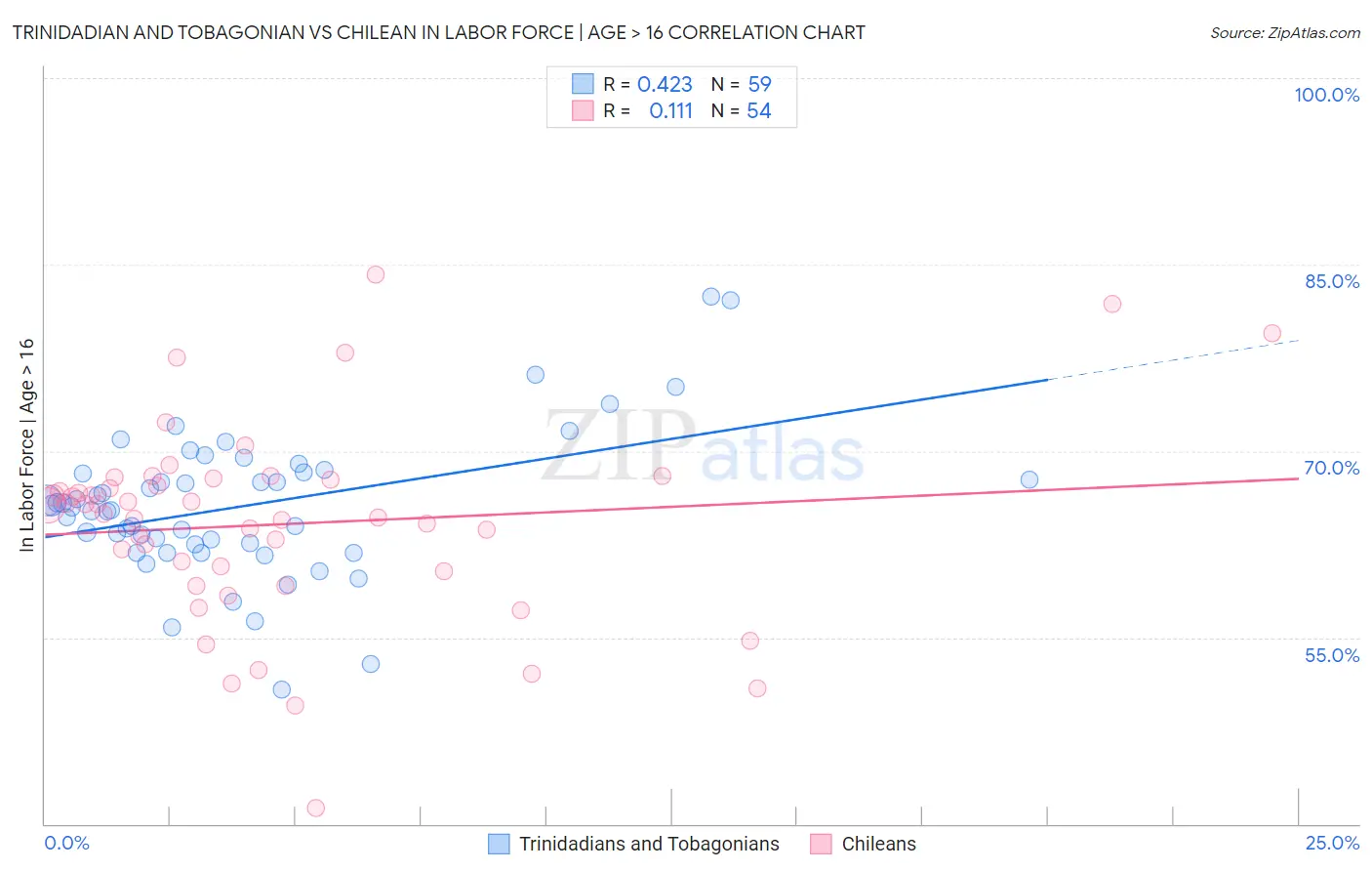 Trinidadian and Tobagonian vs Chilean In Labor Force | Age > 16