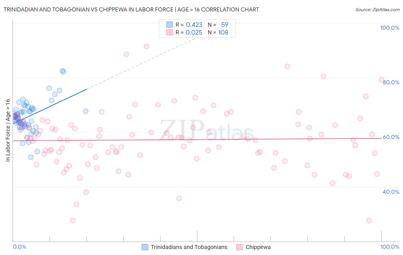 Trinidadian and Tobagonian vs Chippewa In Labor Force | Age > 16