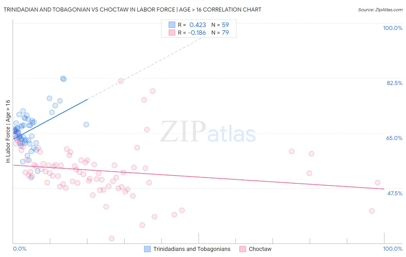 Trinidadian and Tobagonian vs Choctaw In Labor Force | Age > 16