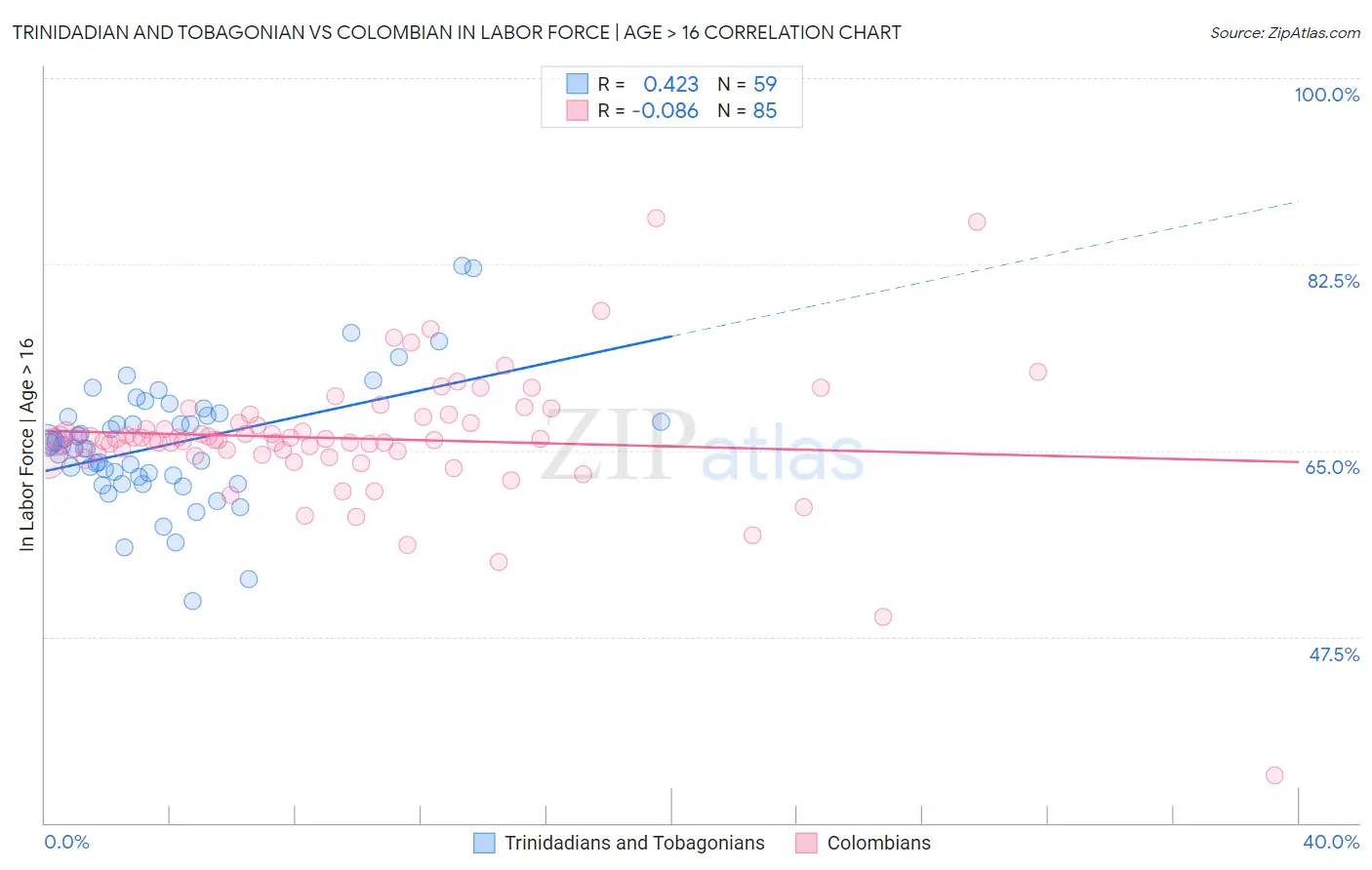 Trinidadian and Tobagonian vs Colombian In Labor Force | Age > 16