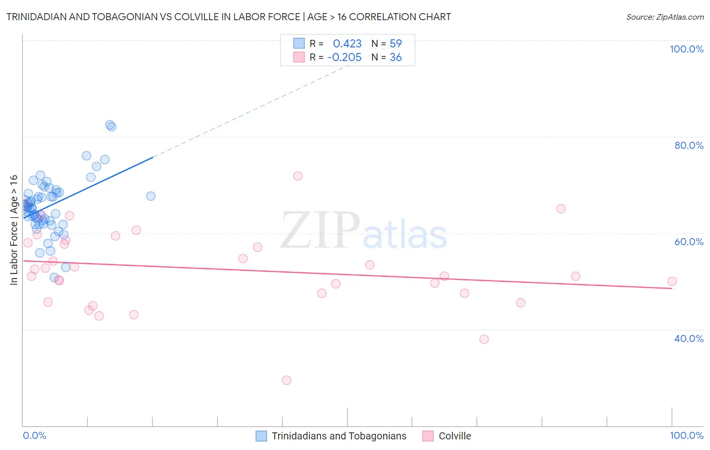 Trinidadian and Tobagonian vs Colville In Labor Force | Age > 16