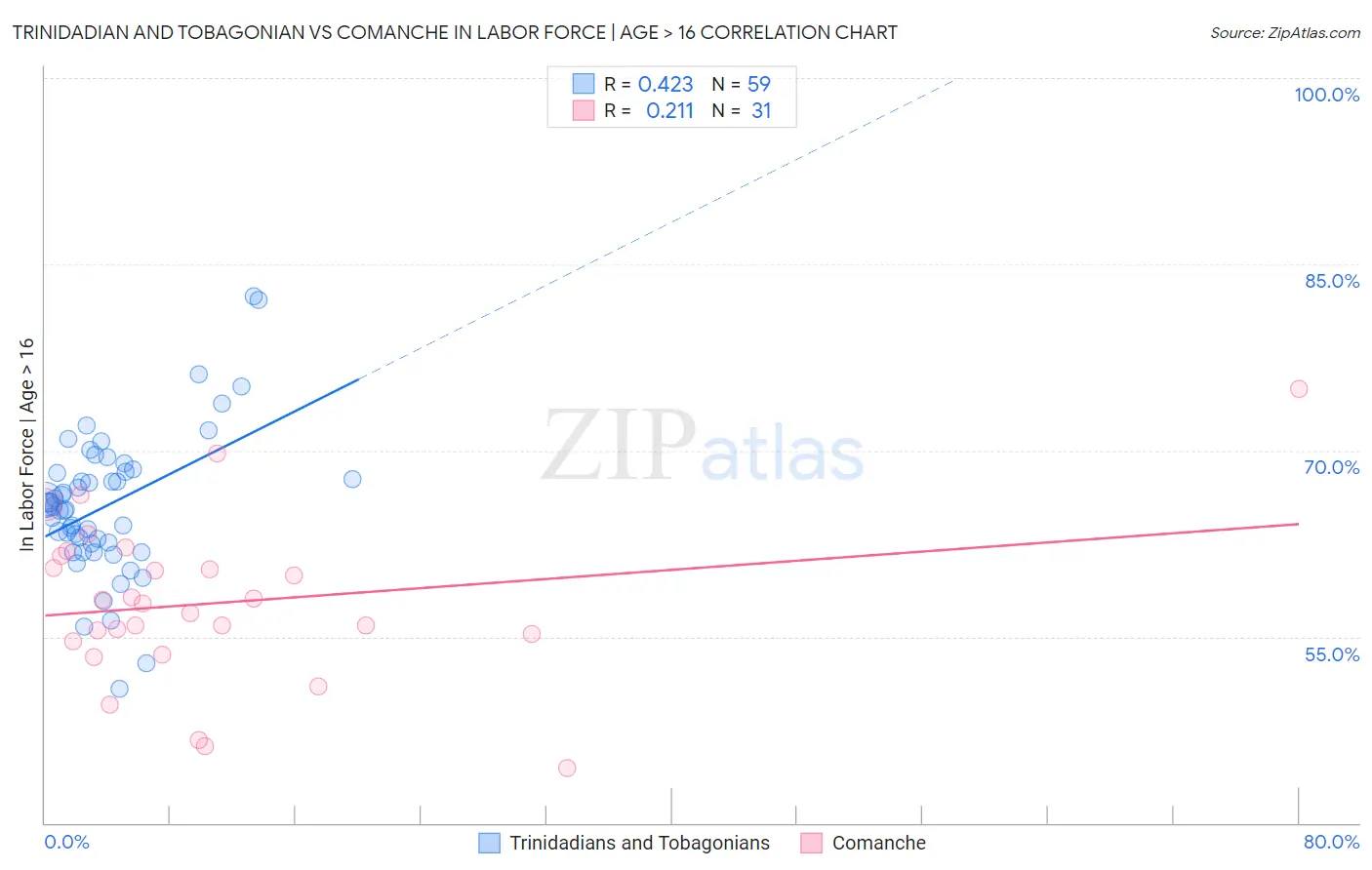 Trinidadian and Tobagonian vs Comanche In Labor Force | Age > 16