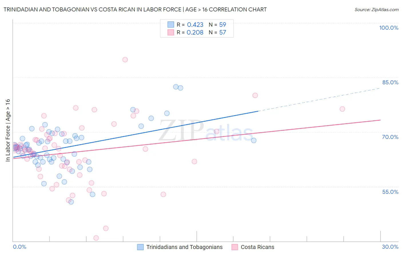 Trinidadian and Tobagonian vs Costa Rican In Labor Force | Age > 16