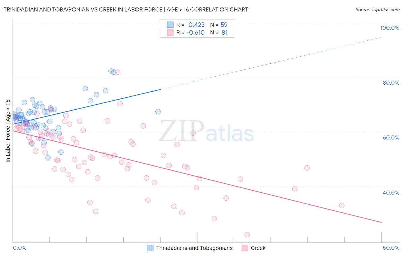 Trinidadian and Tobagonian vs Creek In Labor Force | Age > 16