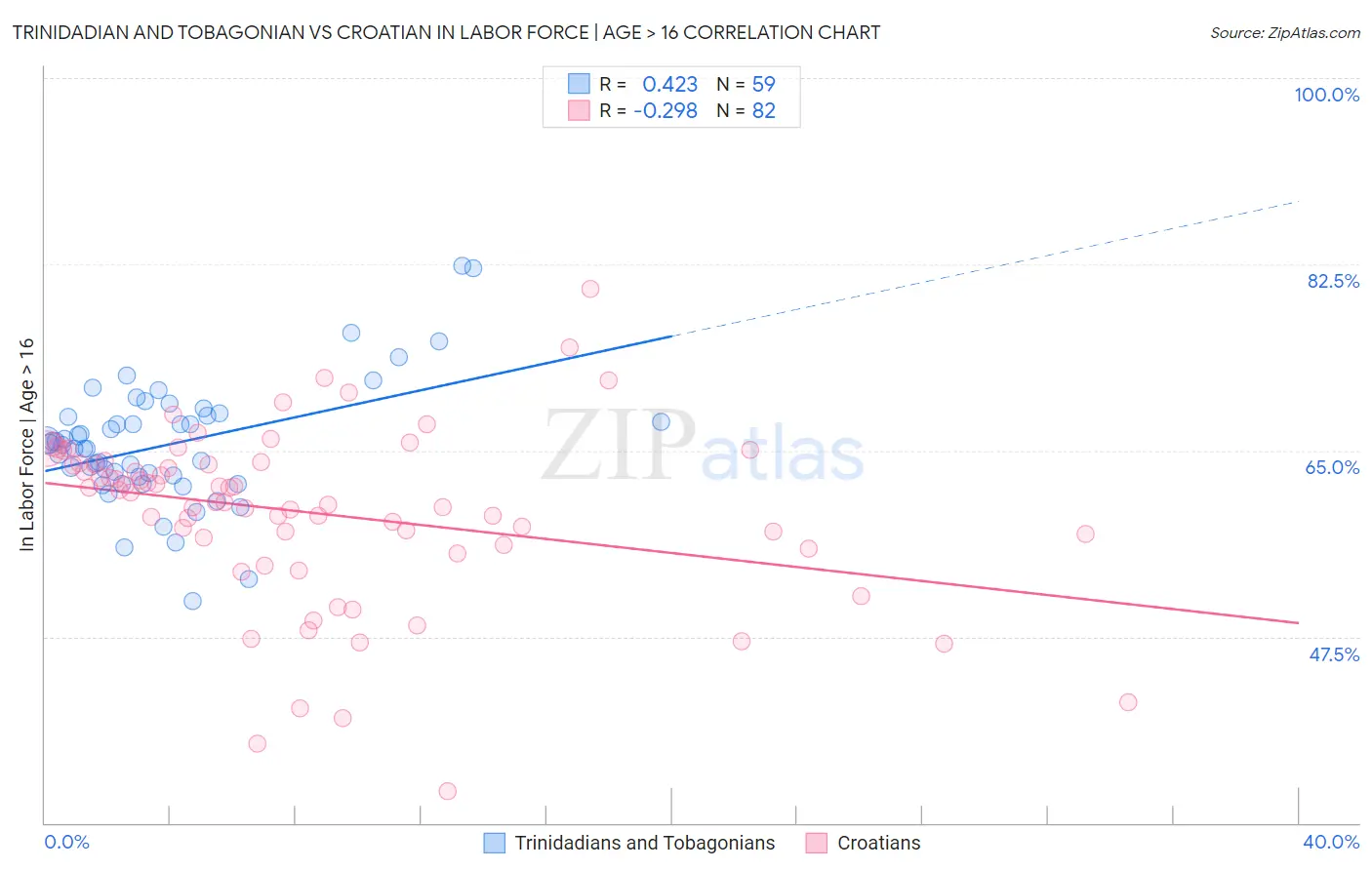 Trinidadian and Tobagonian vs Croatian In Labor Force | Age > 16