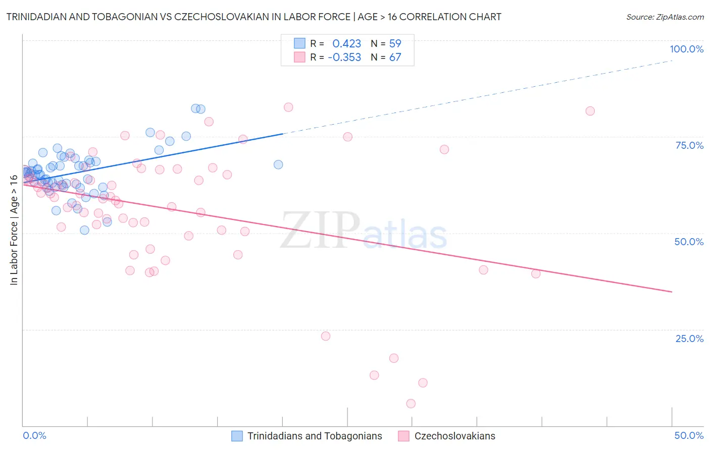 Trinidadian and Tobagonian vs Czechoslovakian In Labor Force | Age > 16