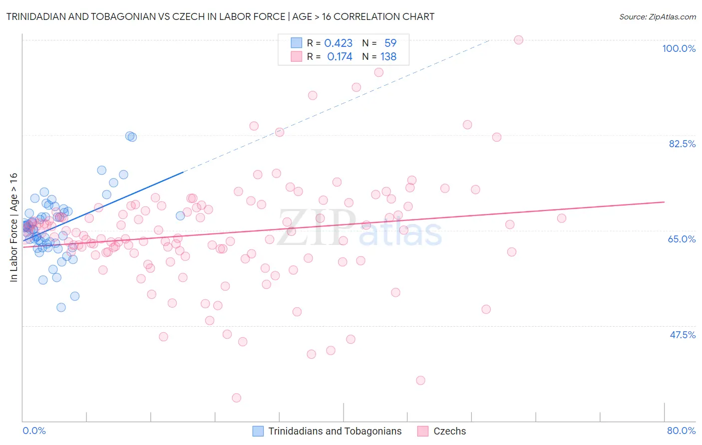 Trinidadian and Tobagonian vs Czech In Labor Force | Age > 16
