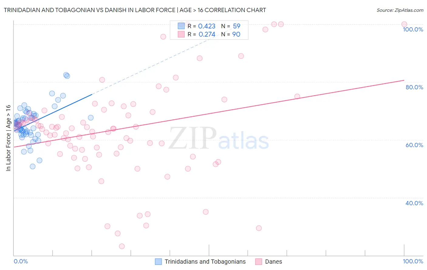 Trinidadian and Tobagonian vs Danish In Labor Force | Age > 16