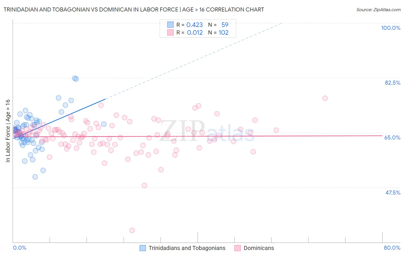 Trinidadian and Tobagonian vs Dominican In Labor Force | Age > 16