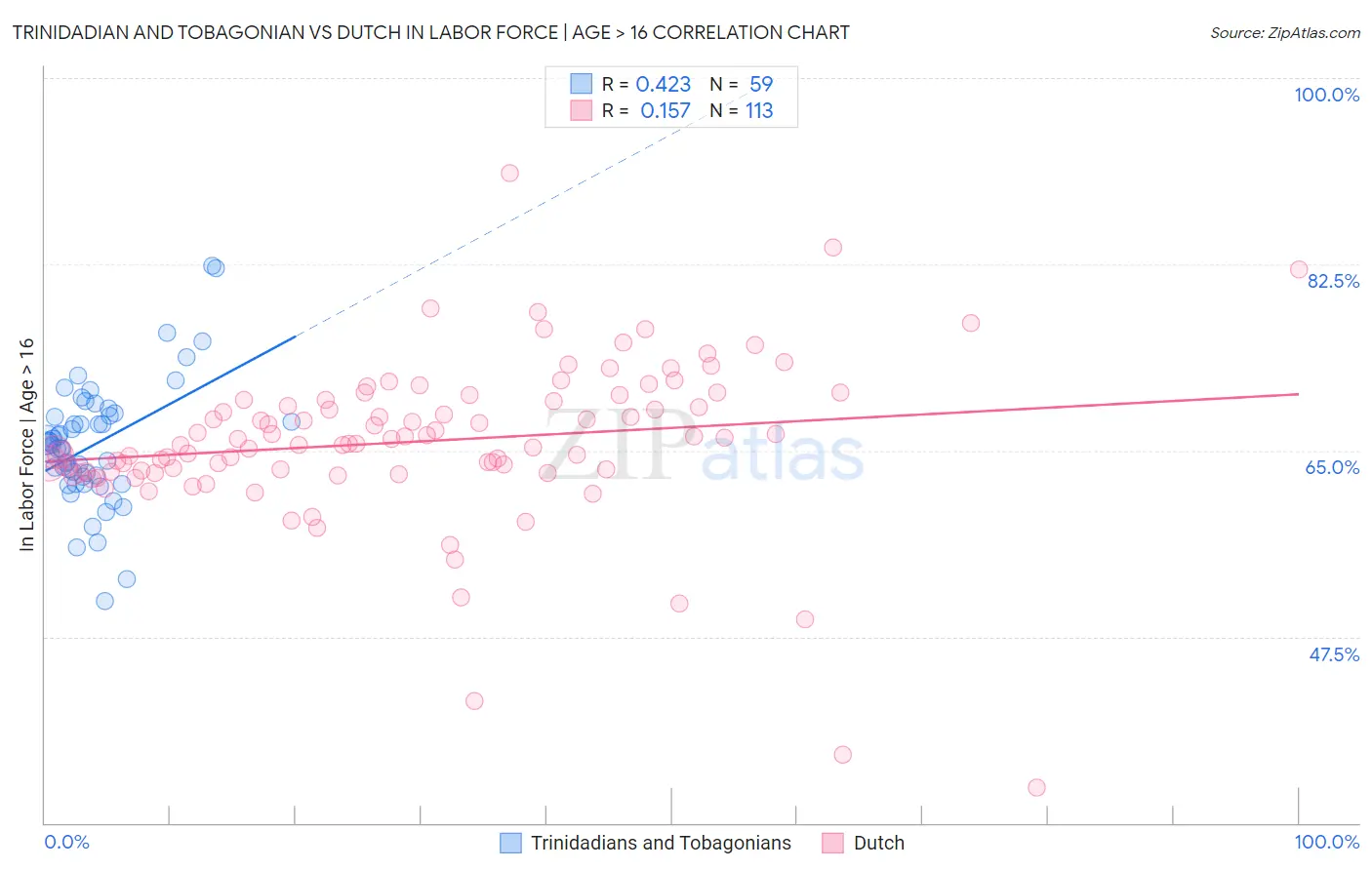 Trinidadian and Tobagonian vs Dutch In Labor Force | Age > 16