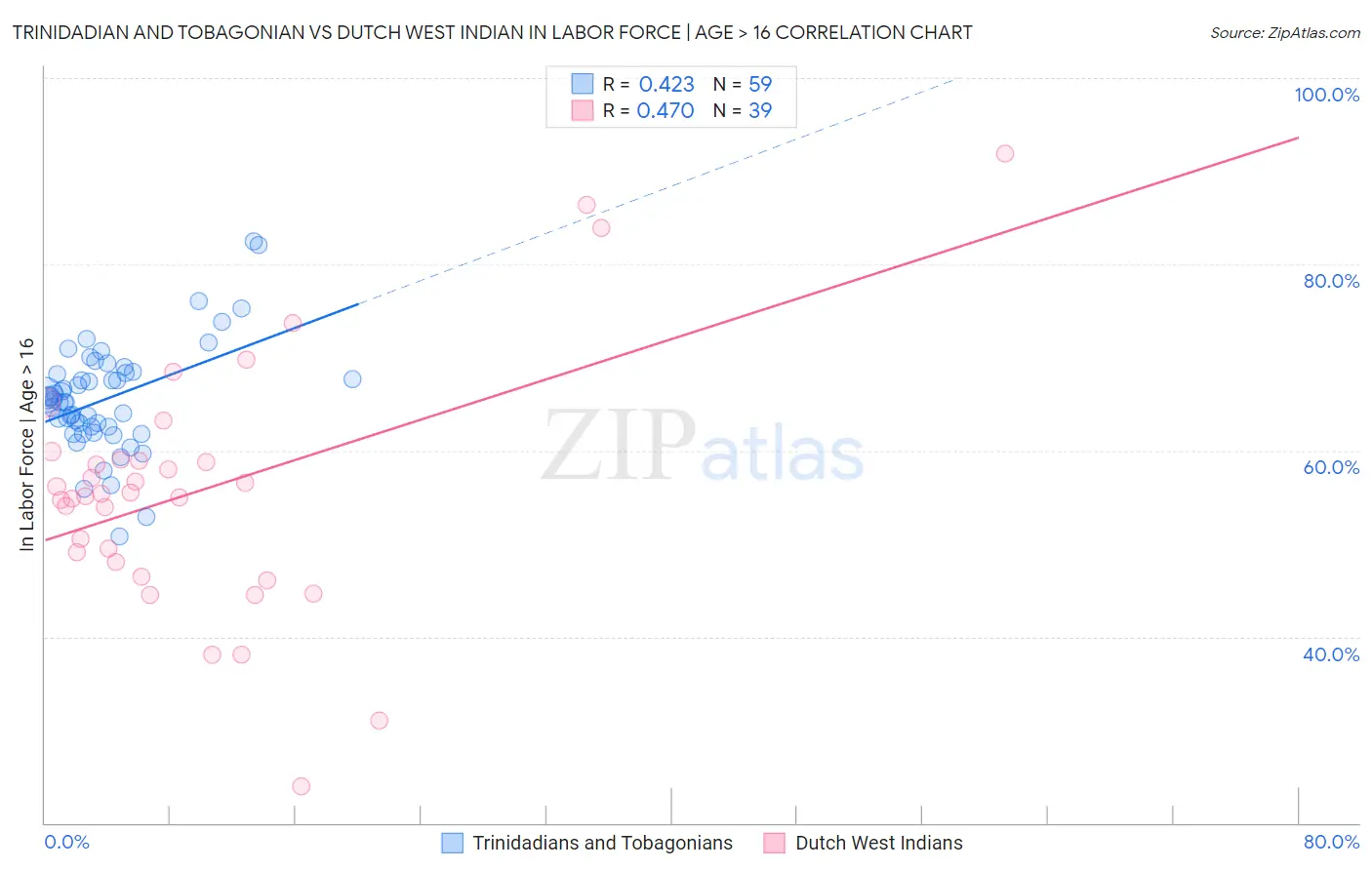 Trinidadian and Tobagonian vs Dutch West Indian In Labor Force | Age > 16