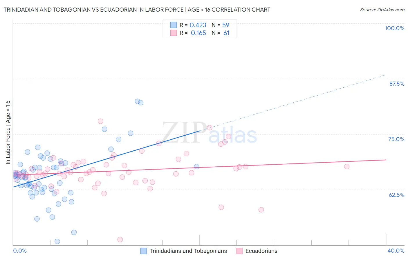 Trinidadian and Tobagonian vs Ecuadorian In Labor Force | Age > 16