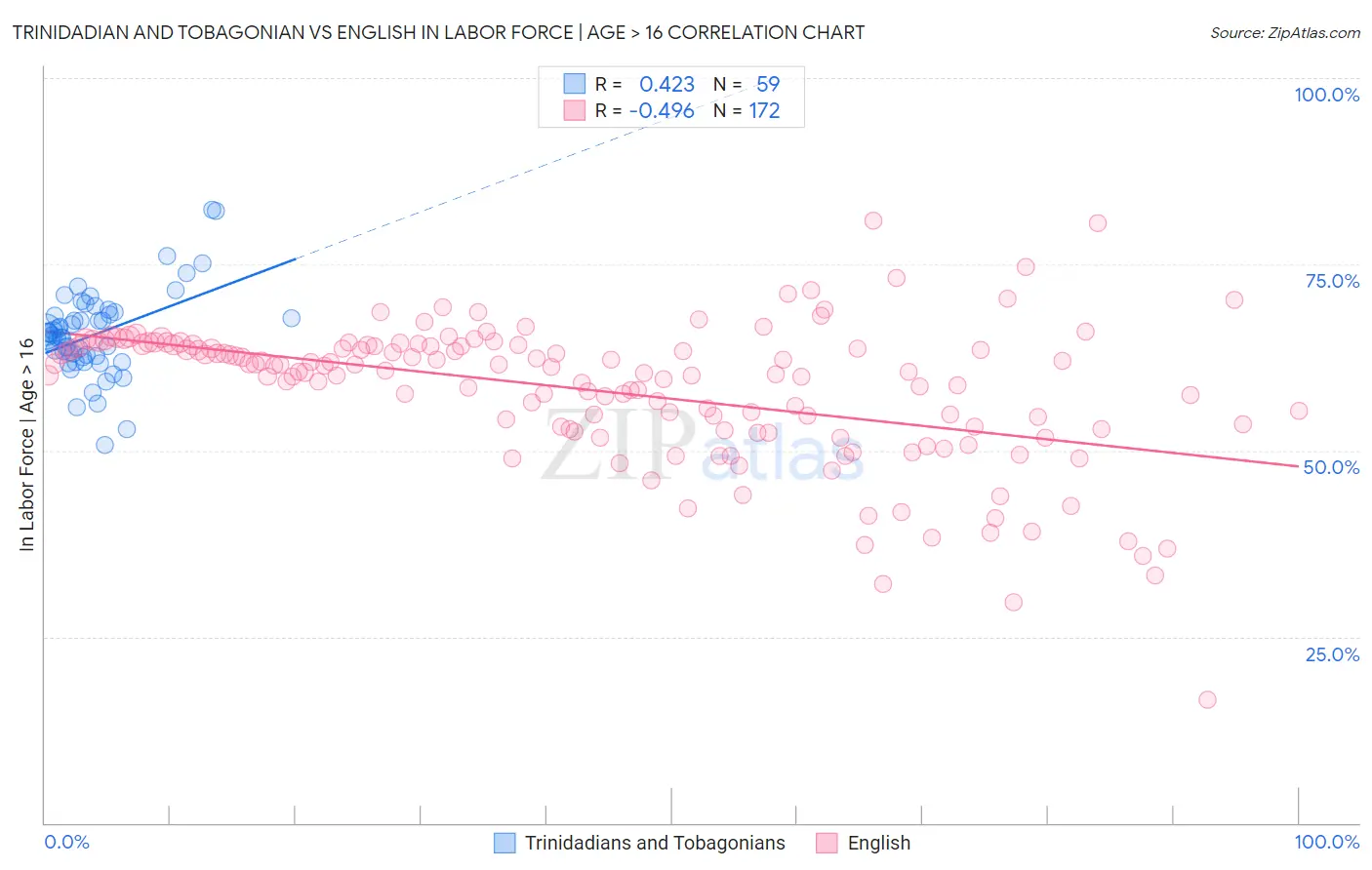 Trinidadian and Tobagonian vs English In Labor Force | Age > 16