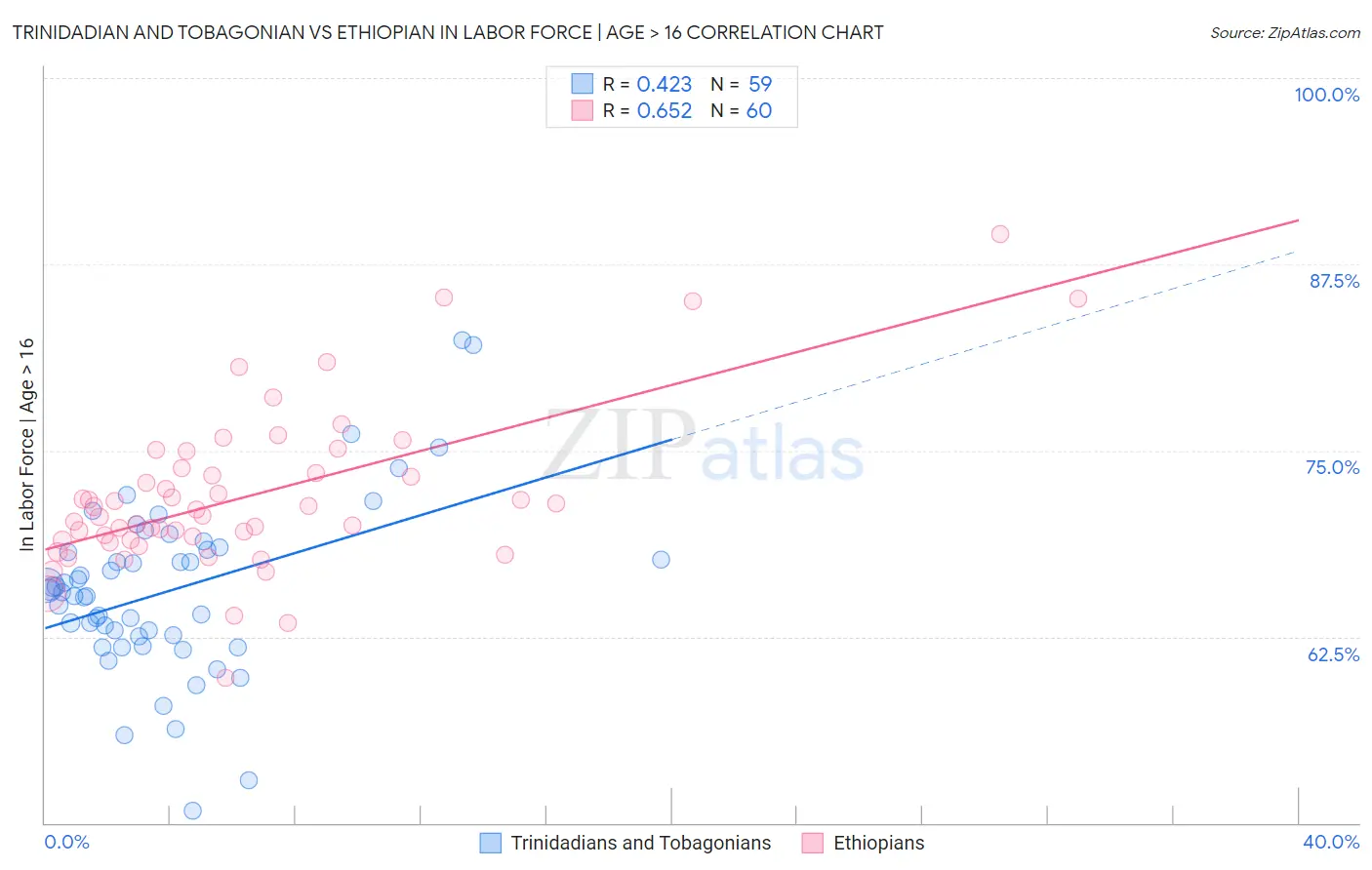 Trinidadian and Tobagonian vs Ethiopian In Labor Force | Age > 16