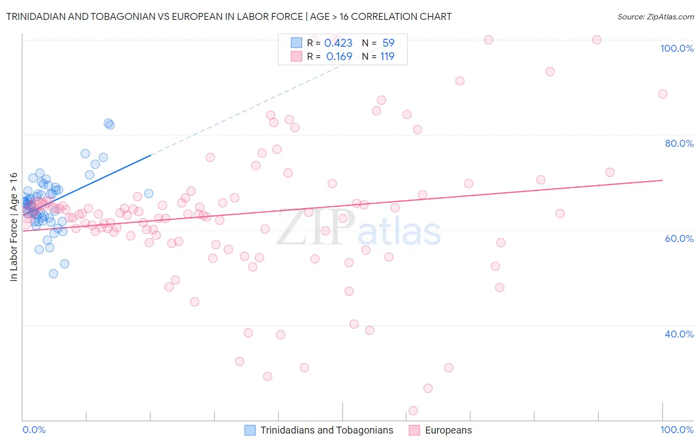 Trinidadian and Tobagonian vs European In Labor Force | Age > 16