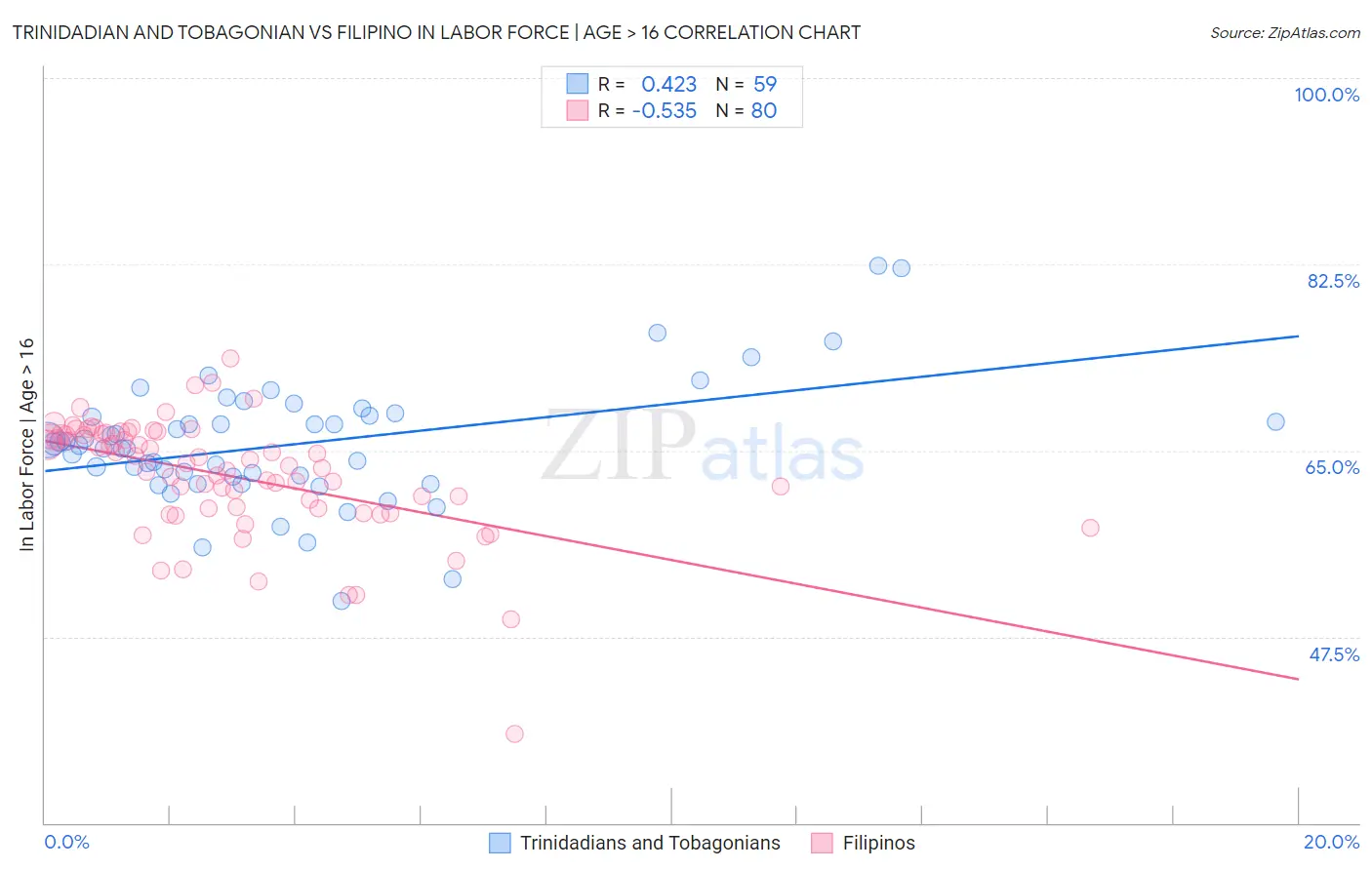 Trinidadian and Tobagonian vs Filipino In Labor Force | Age > 16
