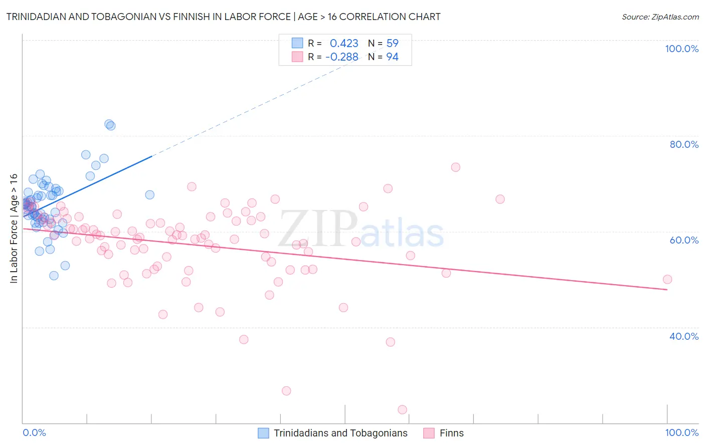 Trinidadian and Tobagonian vs Finnish In Labor Force | Age > 16