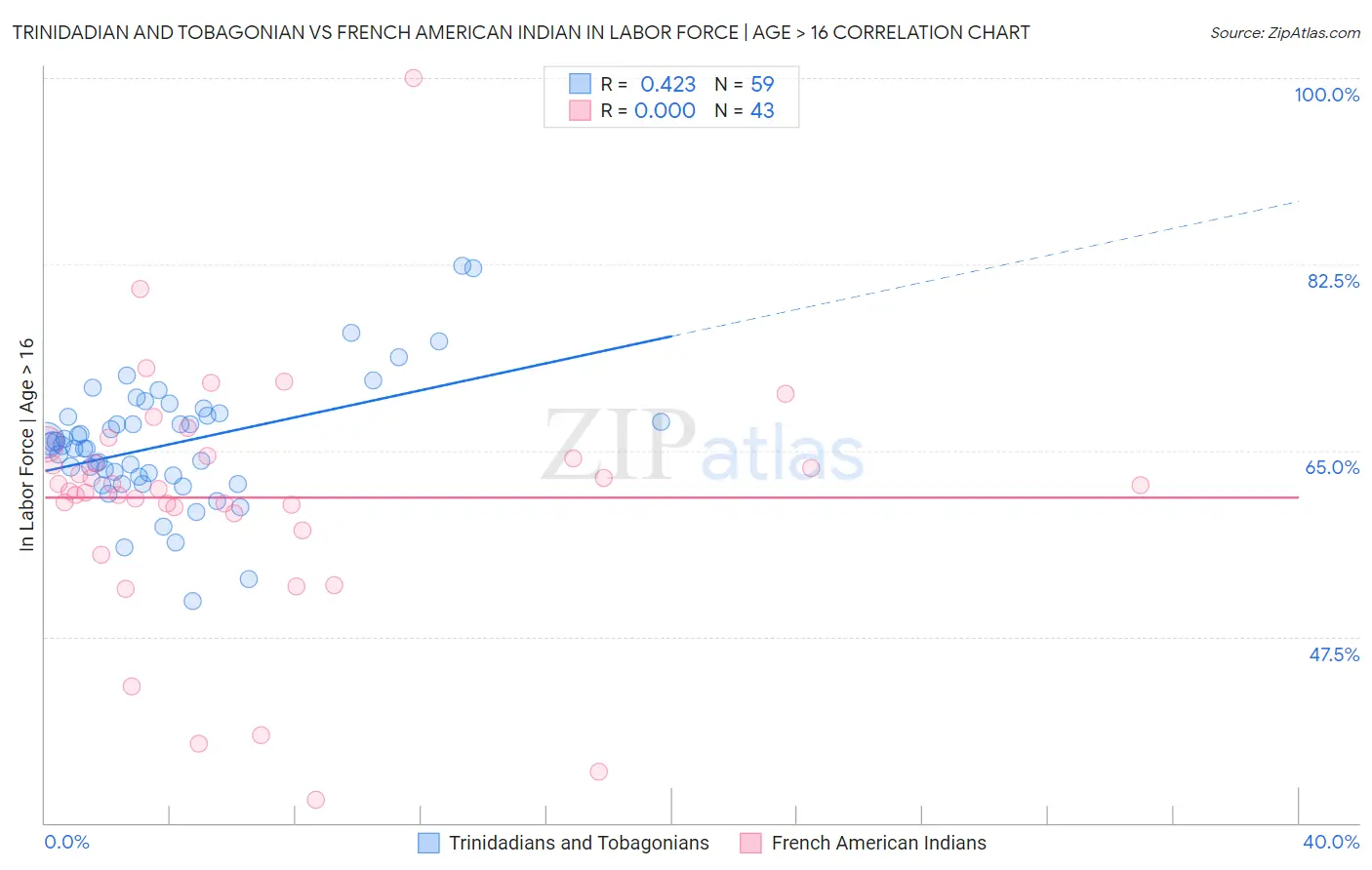 Trinidadian and Tobagonian vs French American Indian In Labor Force | Age > 16