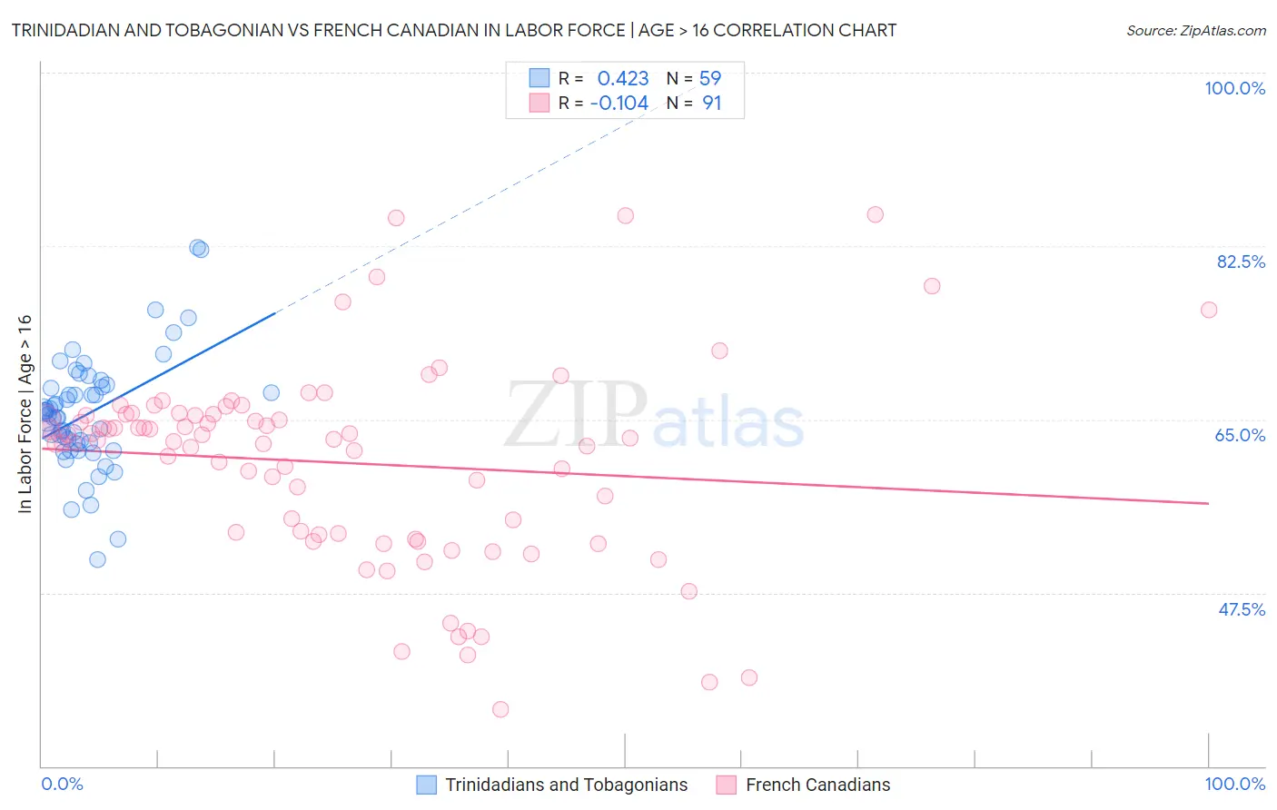 Trinidadian and Tobagonian vs French Canadian In Labor Force | Age > 16