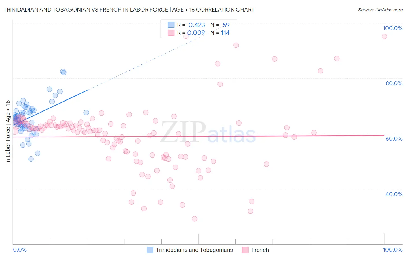 Trinidadian and Tobagonian vs French In Labor Force | Age > 16