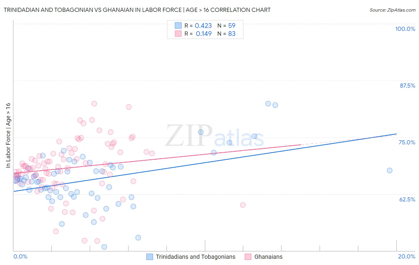 Trinidadian and Tobagonian vs Ghanaian In Labor Force | Age > 16