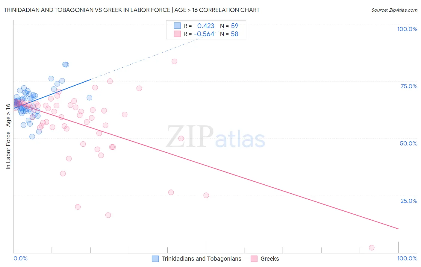 Trinidadian and Tobagonian vs Greek In Labor Force | Age > 16