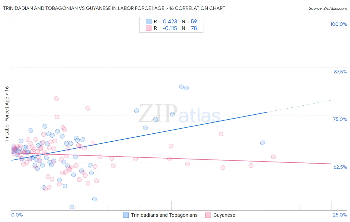 Trinidadian and Tobagonian vs Guyanese In Labor Force | Age > 16