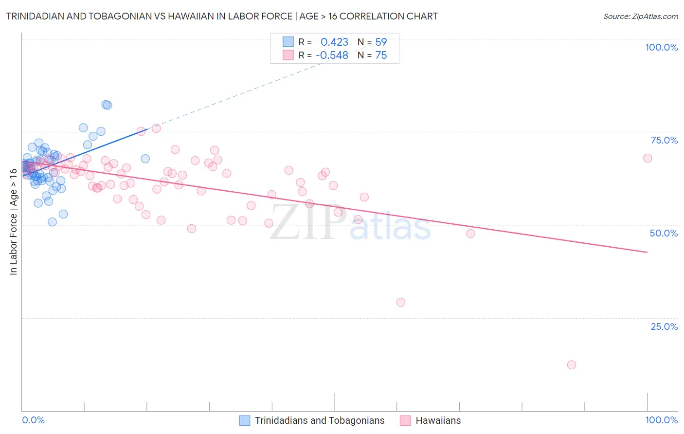 Trinidadian and Tobagonian vs Hawaiian In Labor Force | Age > 16
