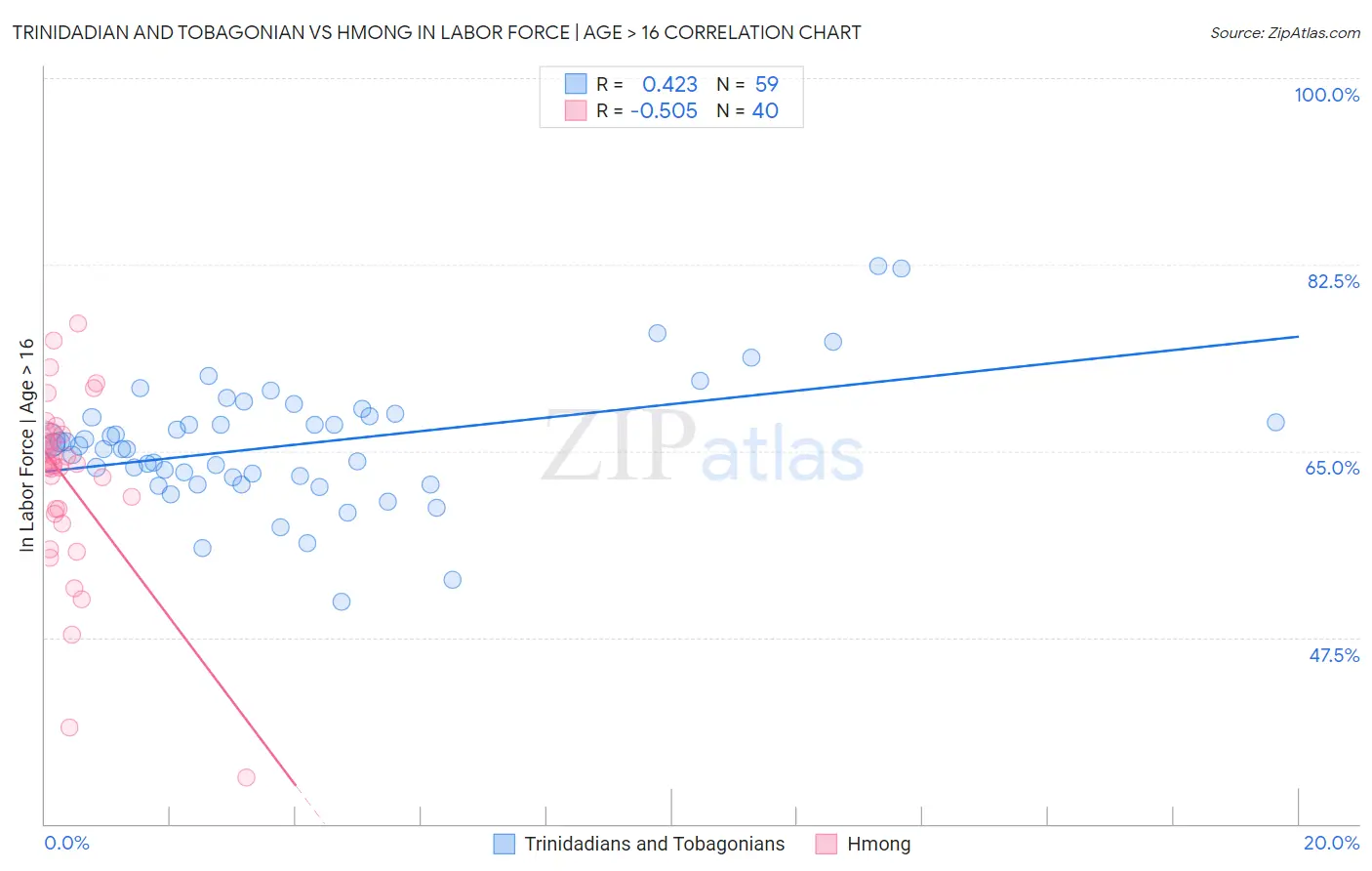 Trinidadian and Tobagonian vs Hmong In Labor Force | Age > 16