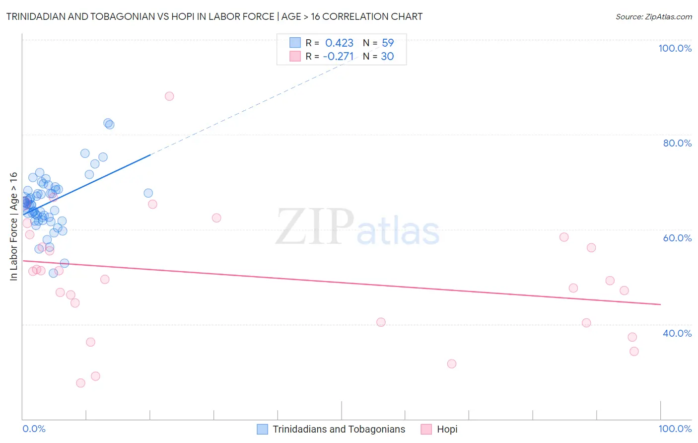 Trinidadian and Tobagonian vs Hopi In Labor Force | Age > 16