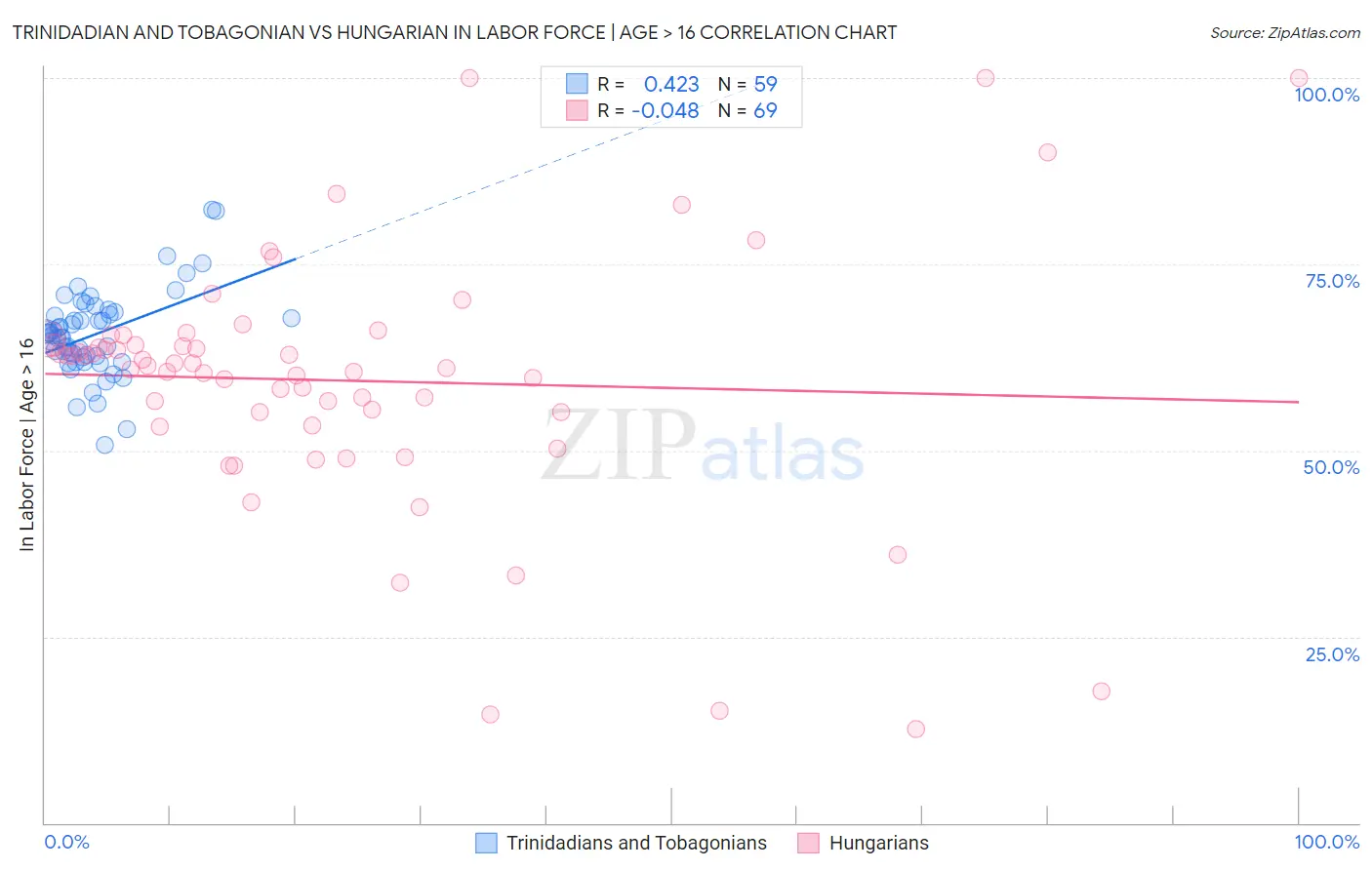 Trinidadian and Tobagonian vs Hungarian In Labor Force | Age > 16
