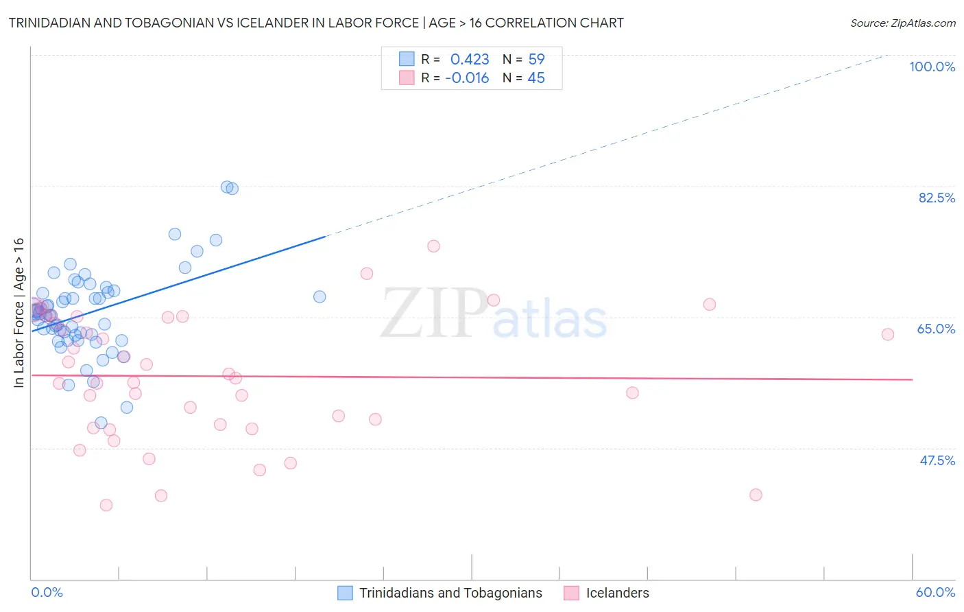 Trinidadian and Tobagonian vs Icelander In Labor Force | Age > 16