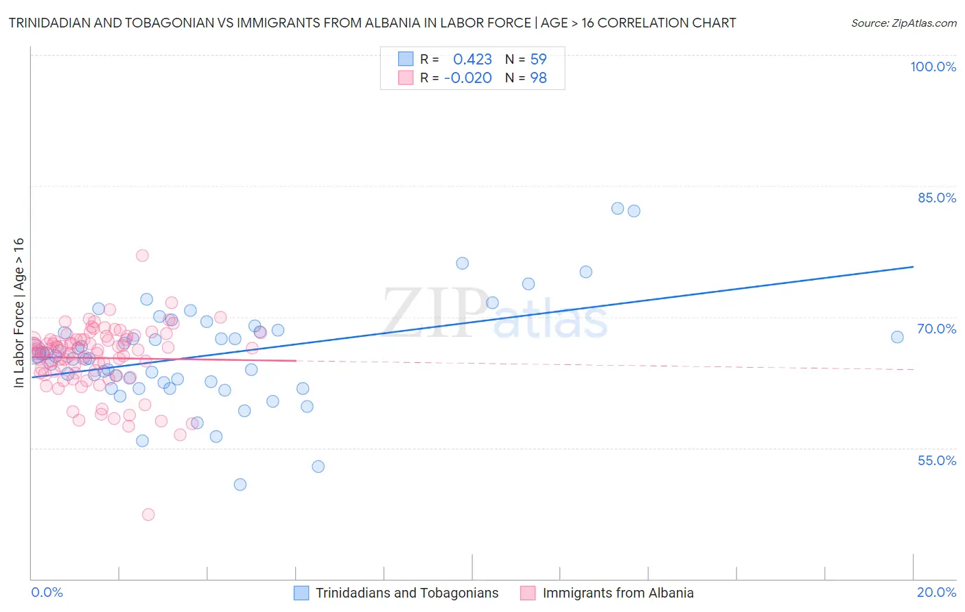 Trinidadian and Tobagonian vs Immigrants from Albania In Labor Force | Age > 16