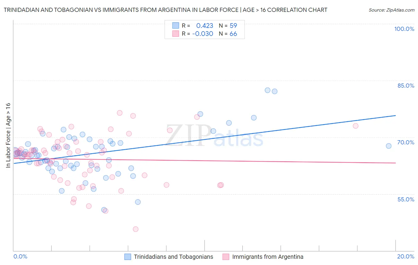 Trinidadian and Tobagonian vs Immigrants from Argentina In Labor Force | Age > 16
